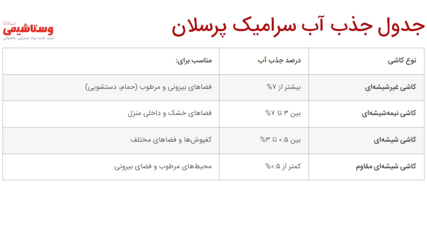 جدول جذب آب سرامیک پرسلان